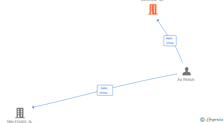 Vinculaciones societarias de CASA XUCHEN SL