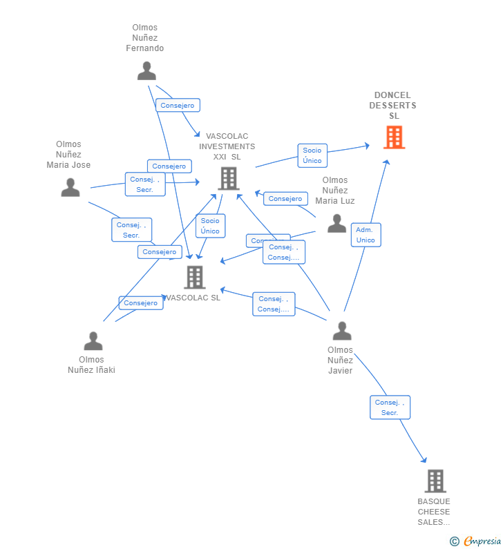 Vinculaciones societarias de DONCEL DESSERTS SL