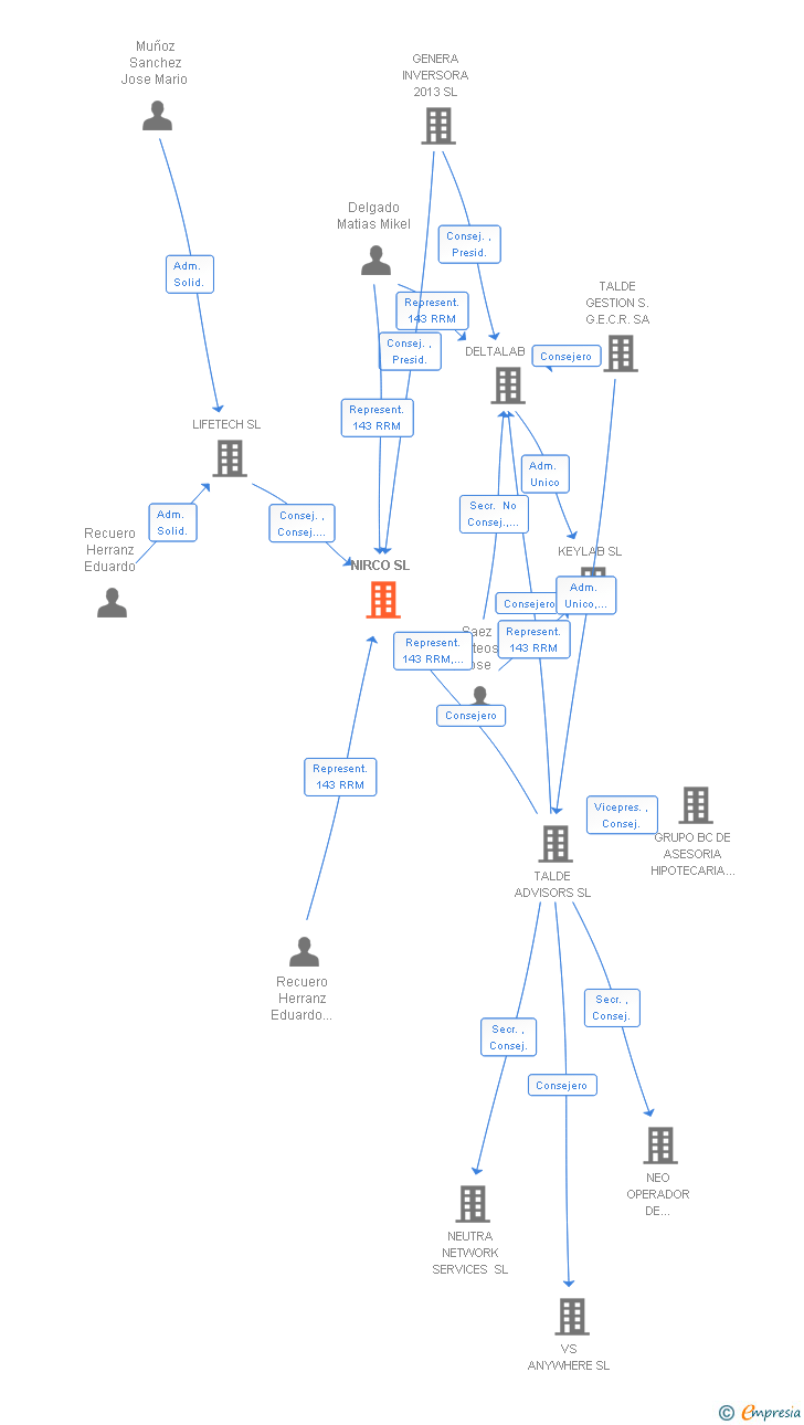 Vinculaciones societarias de NIRCO SL