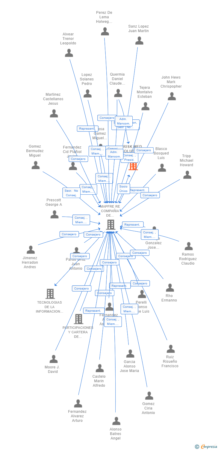 Vinculaciones societarias de RISK MED SOLUTIONS SL