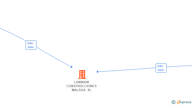 Vinculaciones societarias de LANINANI CONSTRUCCIONES MALAGA SL