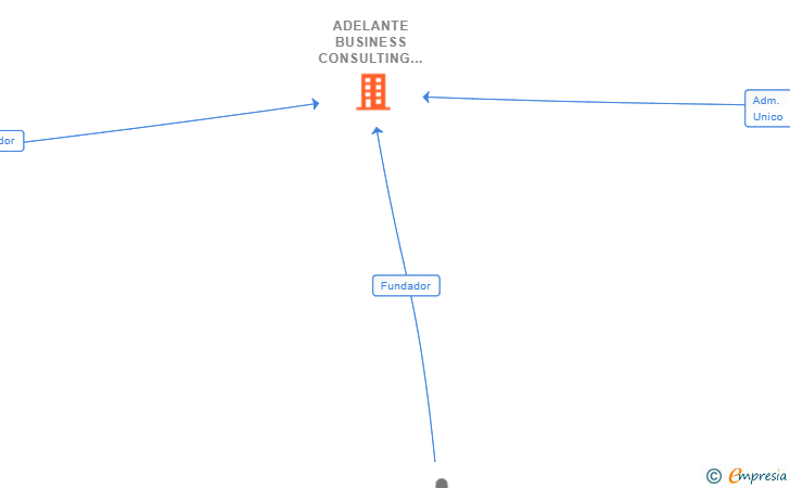 Vinculaciones societarias de ADELANTE BUSINESS CONSULTING SL