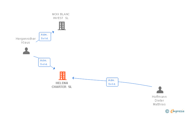 Vinculaciones societarias de HELENA CHARTER SL