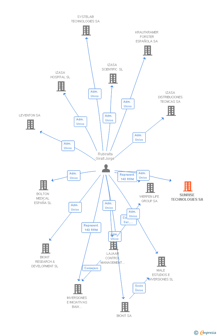 Vinculaciones societarias de SUNRISE TECHNOLOGIES SA