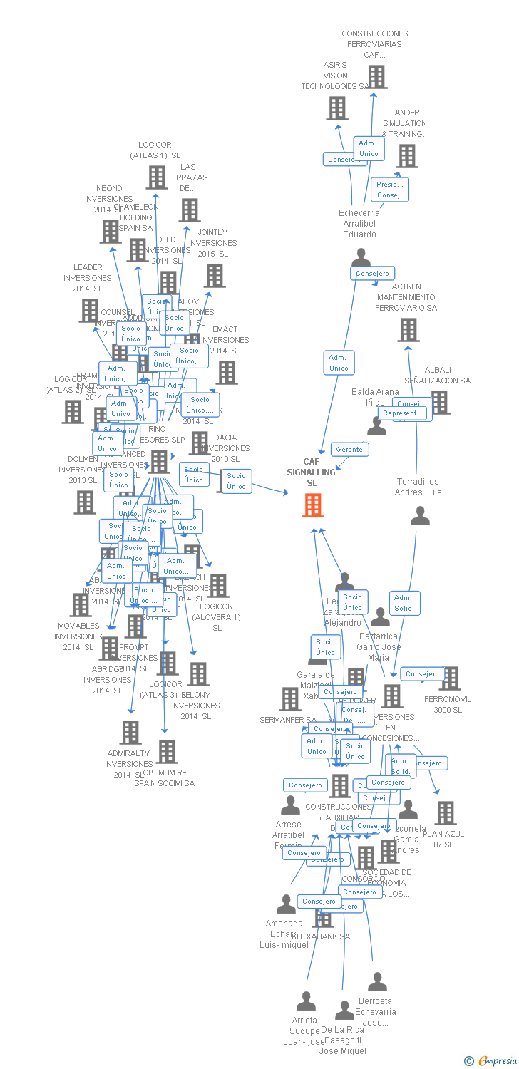Vinculaciones societarias de CAF SIGNALLING SL