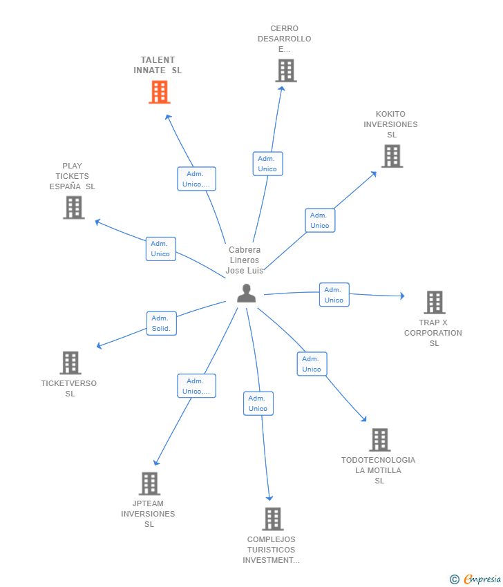 Vinculaciones societarias de TALENT INNATE SL