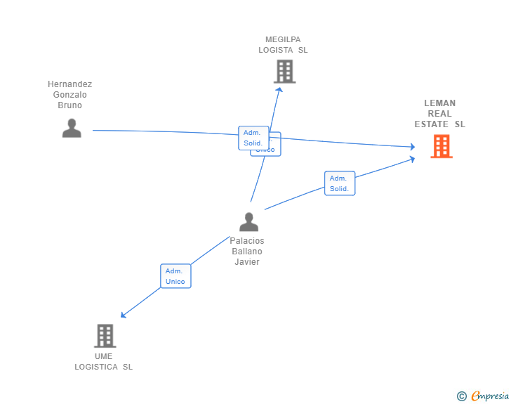Vinculaciones societarias de LEMAN REAL ESTATE SL