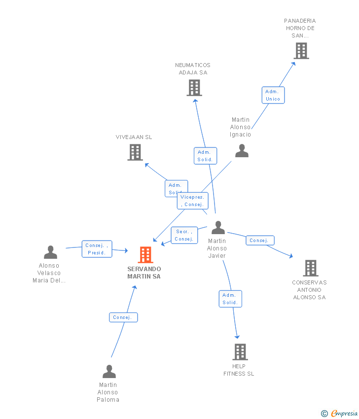 Vinculaciones societarias de SERVANDO MARTIN SA