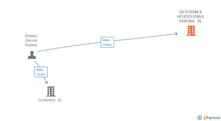 Vinculaciones societarias de GESTIONES HOSTELERAS TAVORA SL