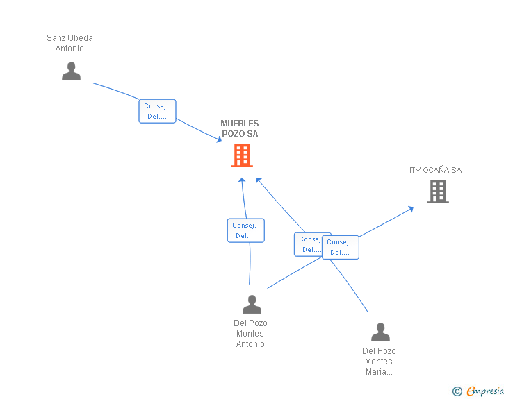 Vinculaciones societarias de MUEBLES POZO SA