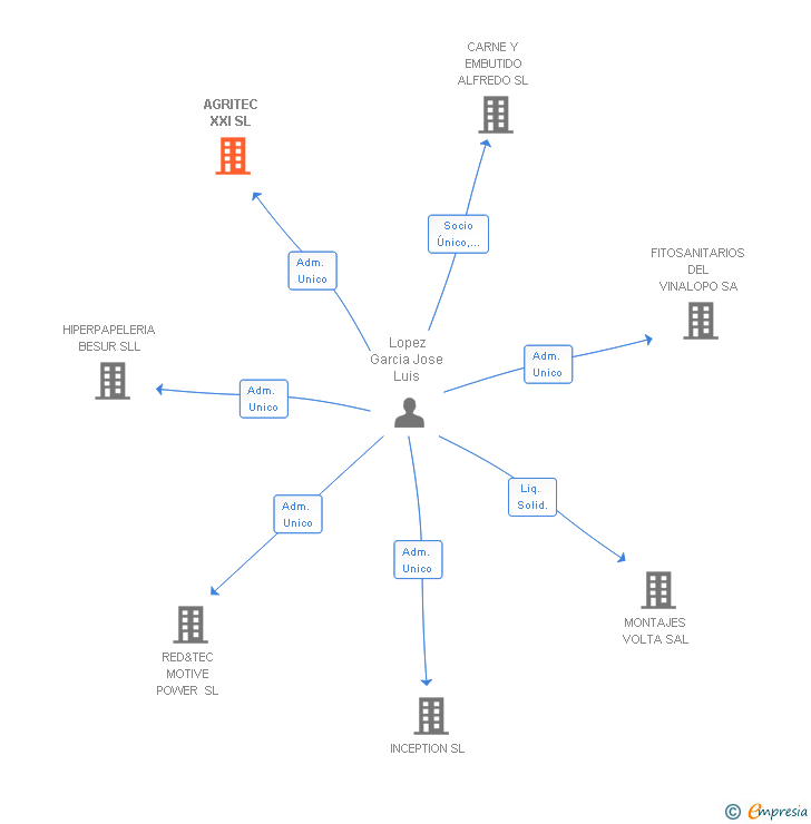 Vinculaciones societarias de AGRITEC XXI SL