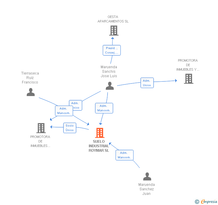 Vinculaciones societarias de SUELO INDUSTRIAL ROYMAR SL