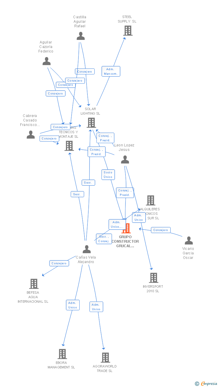 Vinculaciones societarias de GRUCAL INFRAESTRUCTURAS SA