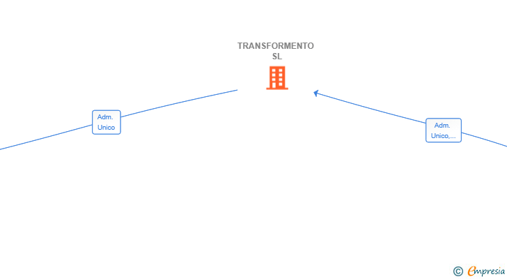 Vinculaciones societarias de TRANSFORMENTO SL