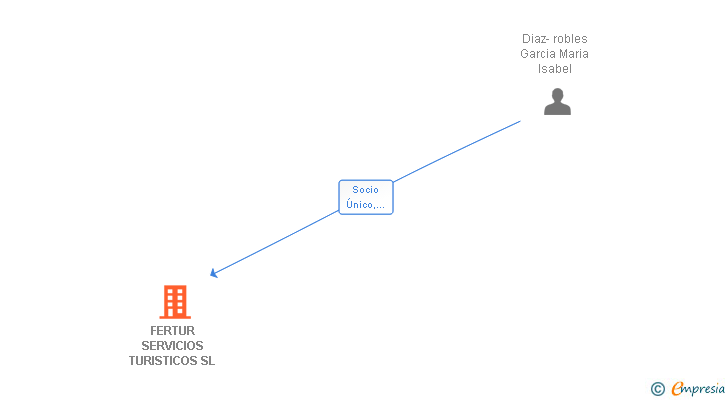 Vinculaciones societarias de FERTUR SERVICIOS TURISTICOS SL