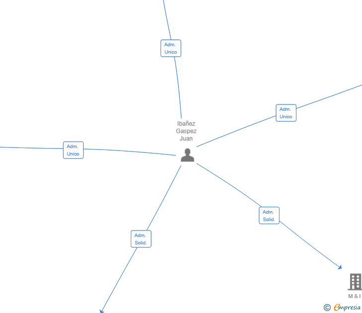 Vinculaciones societarias de GRUPO RAIZ JYD SL