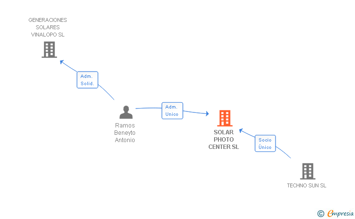 Vinculaciones societarias de SOLAR PHOTO CENTER SL