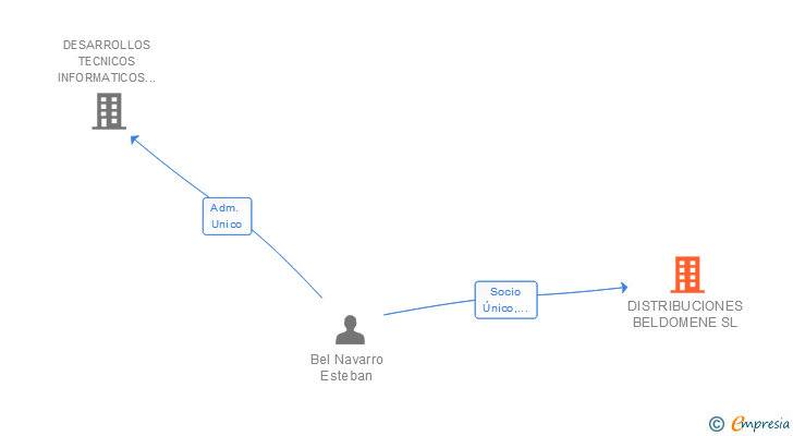 Vinculaciones societarias de DISTRIBUCIONES BELDOMENE SL