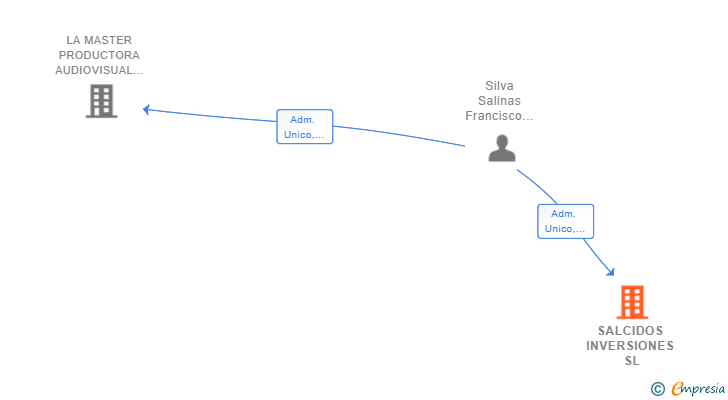 Vinculaciones societarias de SALCIDOS INVERSIONES SL