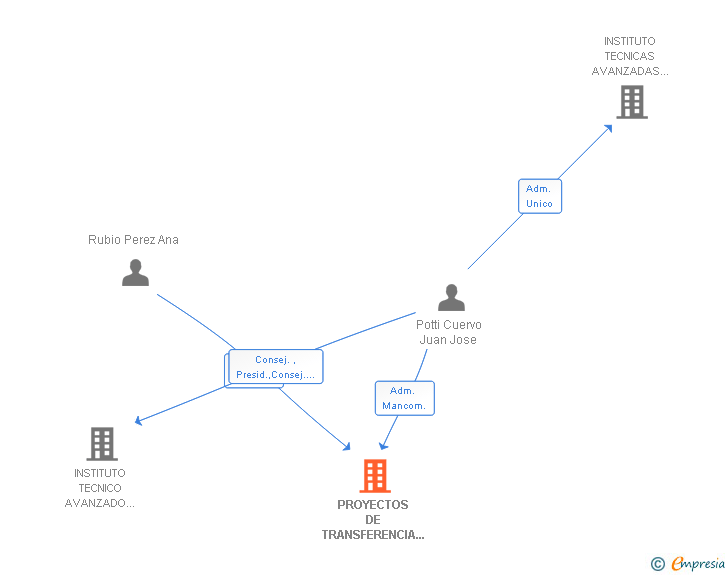 Vinculaciones societarias de PROYECTOS DE TRANSFERENCIA TECNICA RODOVIARIA SL
