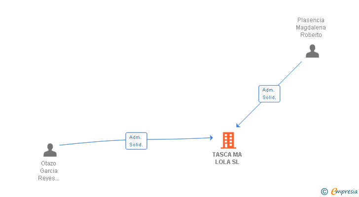 Vinculaciones societarias de TASCA MA LOLA SL