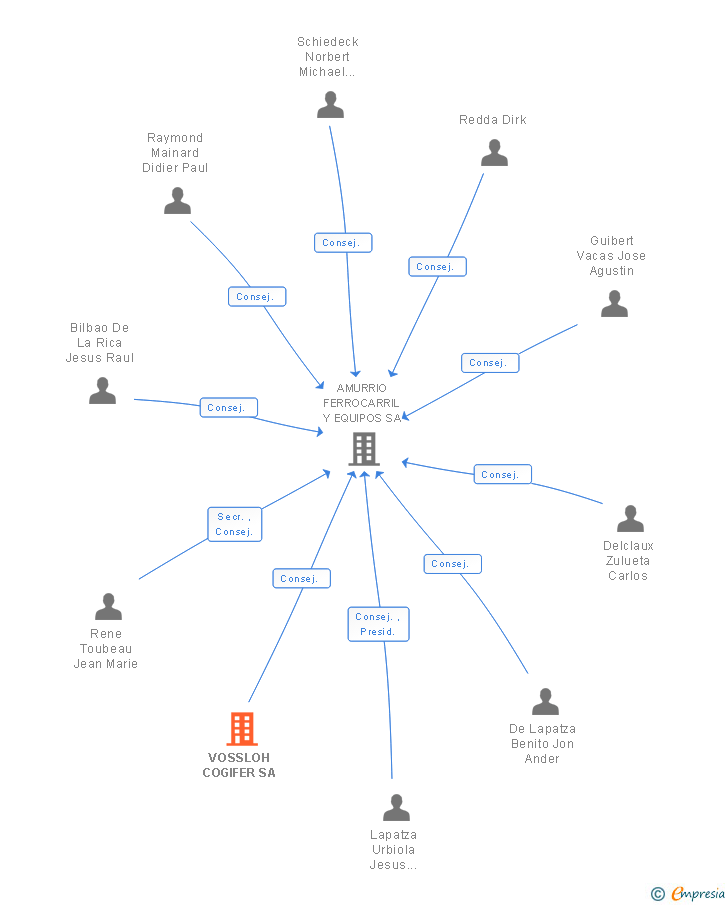 Vinculaciones societarias de VOSSLOH COGIFER SA