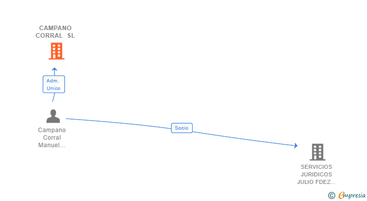 Vinculaciones societarias de CAMPANO CORRAL SL