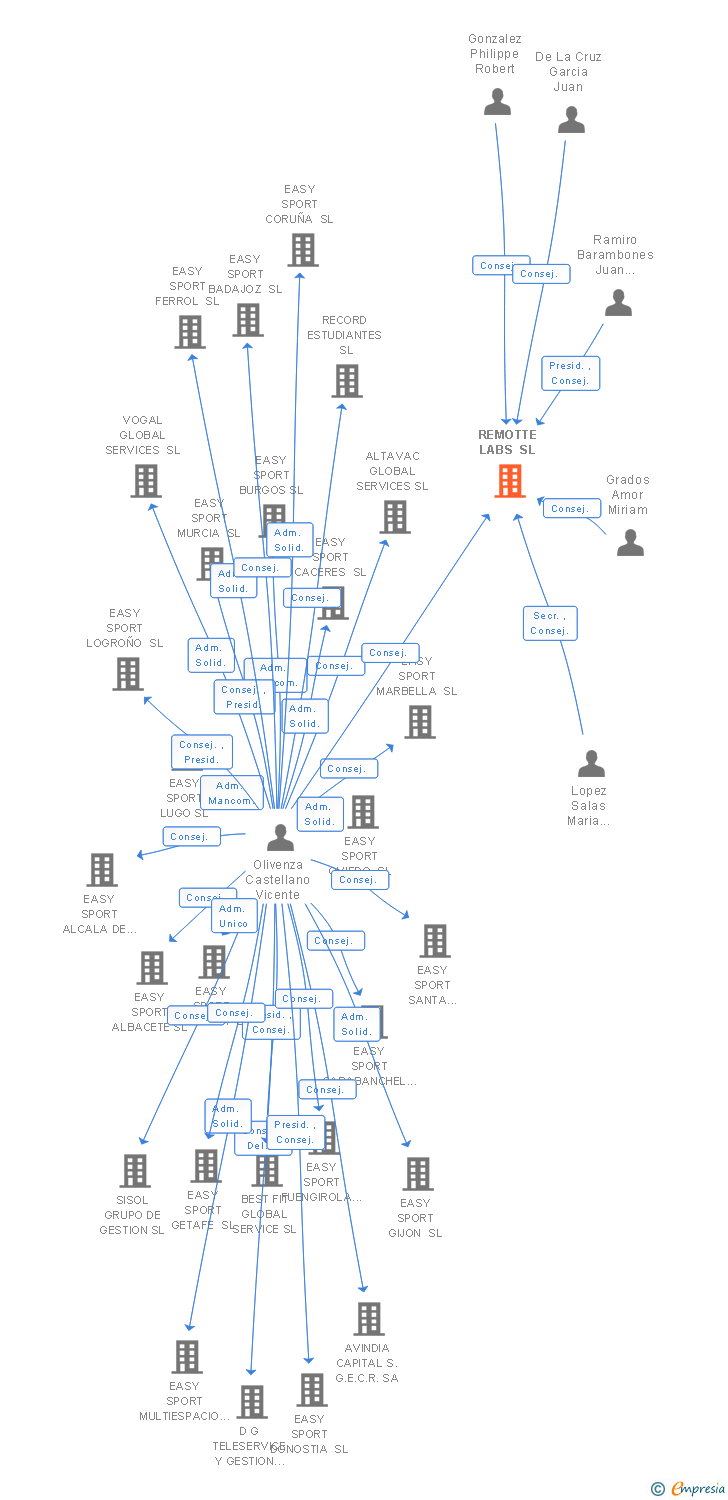Vinculaciones societarias de REMOTTE LABS SL