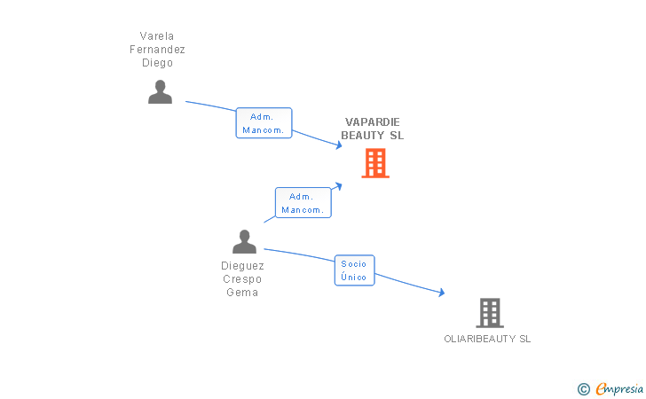 Vinculaciones societarias de VAPARDIE BEAUTY SL
