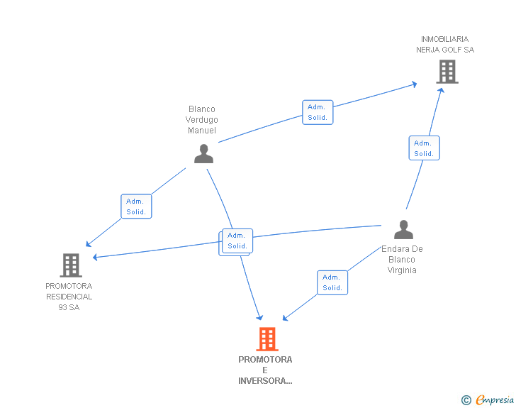 Vinculaciones societarias de PROMOTORA E INVERSORA NERJA SA