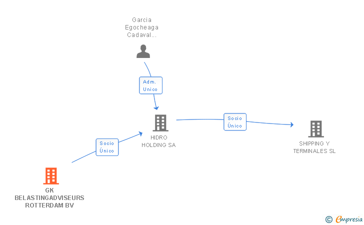 Vinculaciones societarias de GK BELASTINGADVISEURS SL