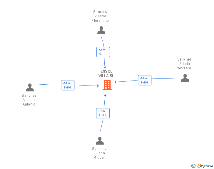Vinculaciones societarias de ENSOL VILLA SL