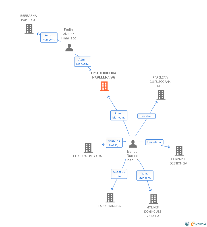 Vinculaciones societarias de DISTRIBUIDORA PAPELERA SA