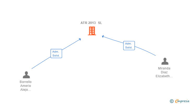 Vinculaciones societarias de ATR 2013 SL