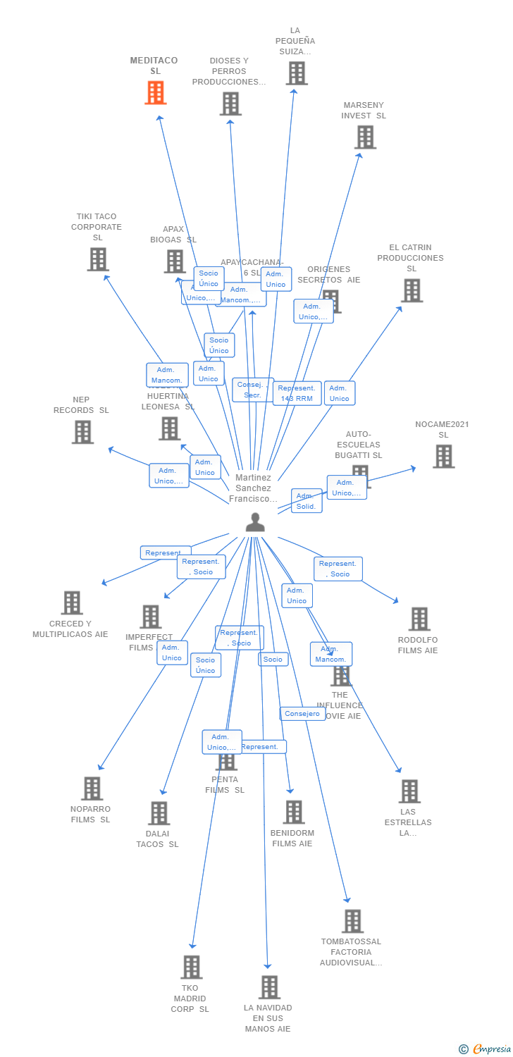 Vinculaciones societarias de MEDITACO SL