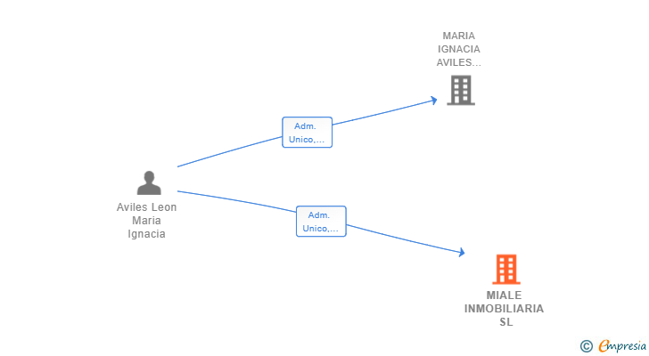 Vinculaciones societarias de MIALE INMOBILIARIA SL