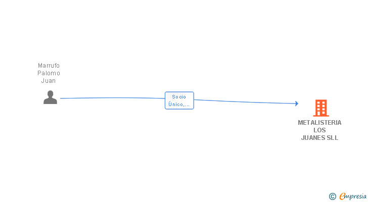 Vinculaciones societarias de METALISTERIA LOS JUANES SLL