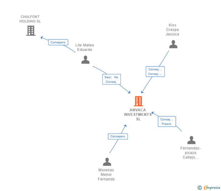 Vinculaciones societarias de ANVACA INVESTMENTS SL