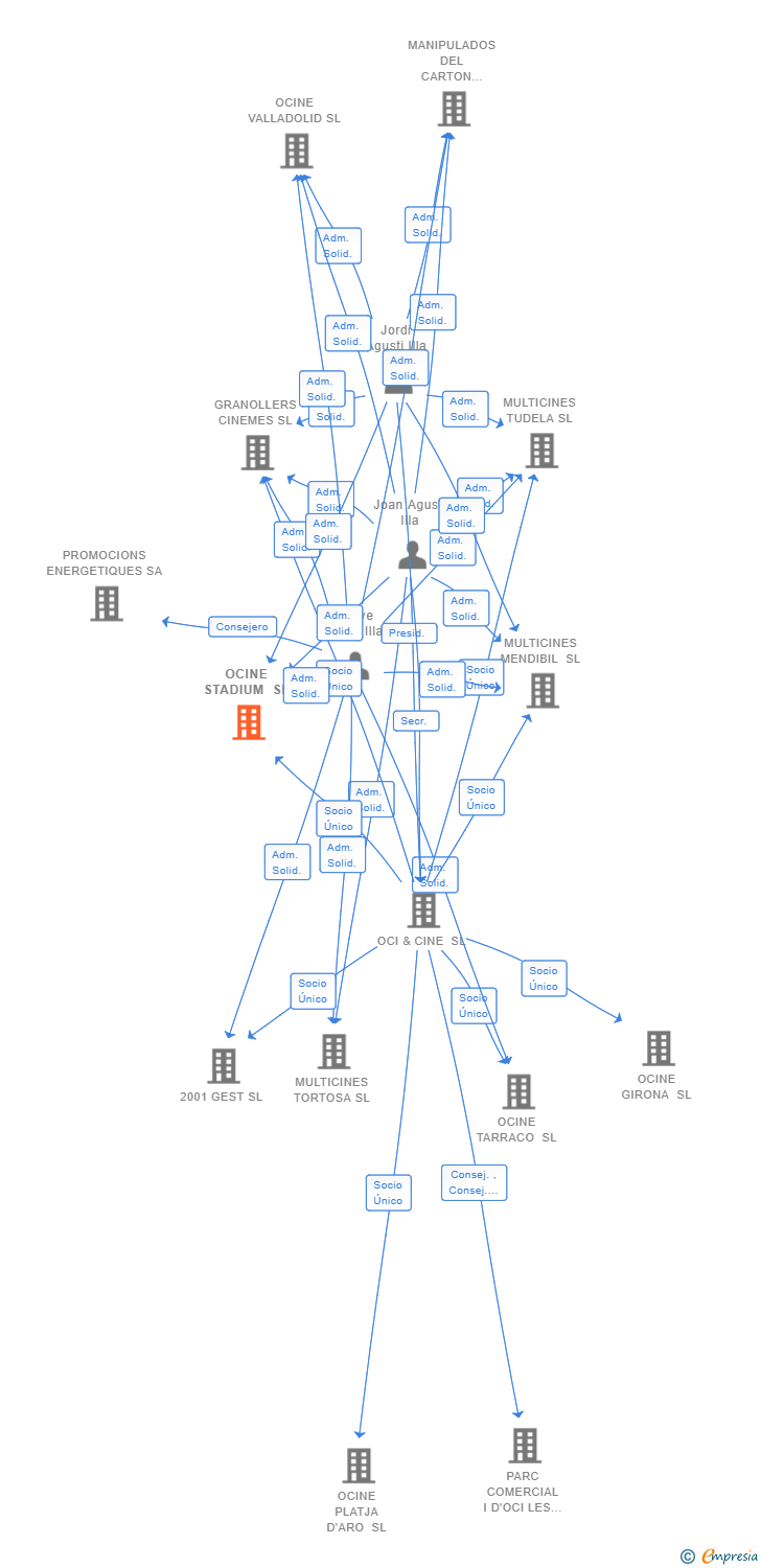 Vinculaciones societarias de OCINE STADIUM SL