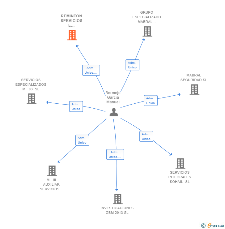 Vinculaciones societarias de REMINTON SERVICIOS E INVESTIGACION SL