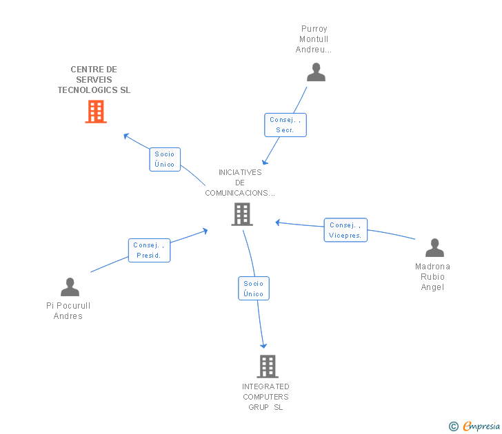 Vinculaciones societarias de CENTRE DE SERVEIS TECNOLOGICS SL