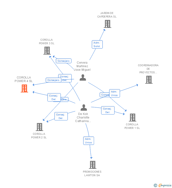 Vinculaciones societarias de COROLLA POWER 4 SL (EXTINGUIDA)