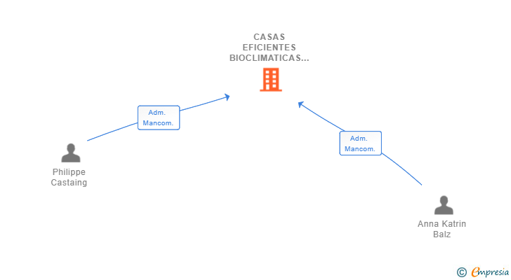 Vinculaciones societarias de CASAS EFICIENTES BIOCLIMATICAS SL