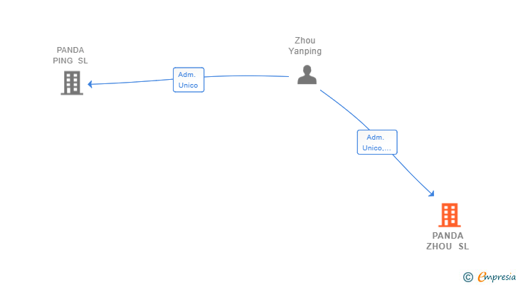 Vinculaciones societarias de PANDA ZHOU SL