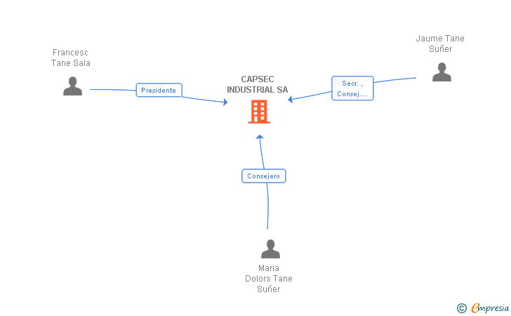 Vinculaciones societarias de CAPSEC INDUSTRIAL SA