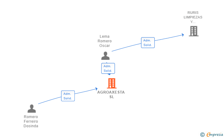 Vinculaciones societarias de AGROAXESTA SL