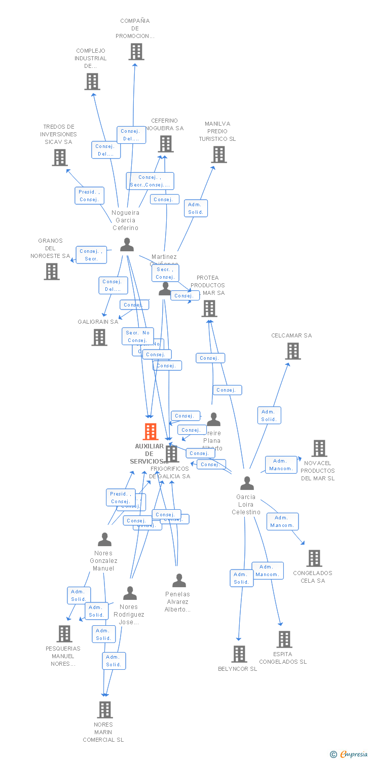 Vinculaciones societarias de AUXILIAR DE SERVICIOS TEIS SA