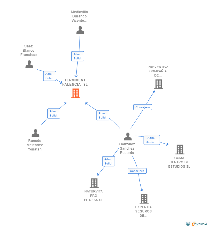 Vinculaciones societarias de TERMIVENT PALENCIA SL