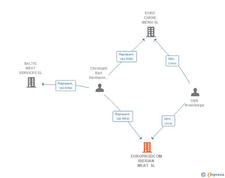 Vinculaciones societarias de EUROPRODCOM IBERIAN MEAT SL