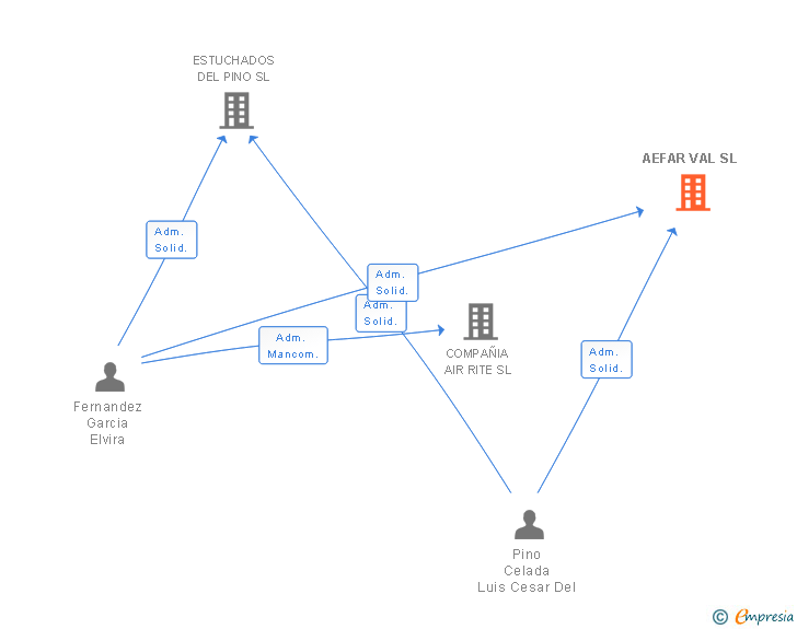 Vinculaciones societarias de AEFAR VAL SL